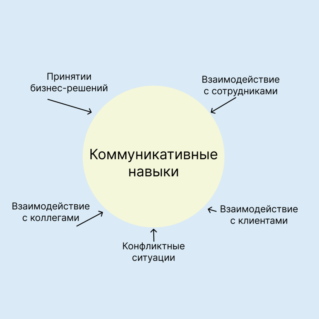 7 коммуникативных навыков: секреты успешной команды