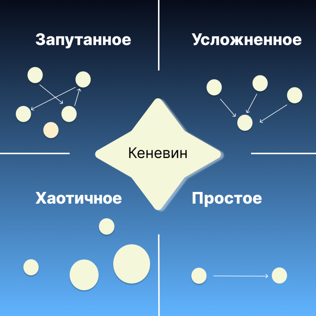 Между хаосом и порядком: модель принятия решений Кеневин