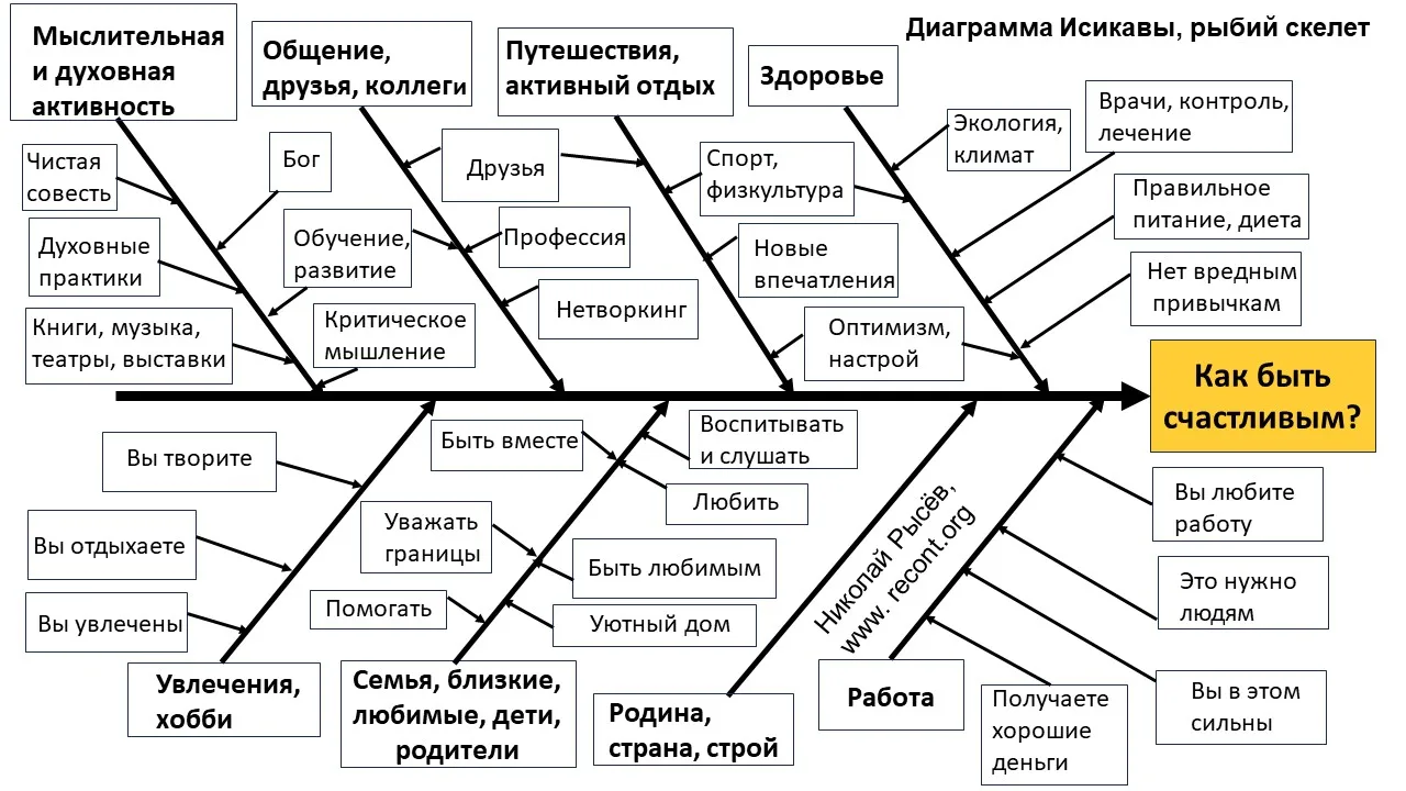 Диаграмма Исикавы. Принятие решений