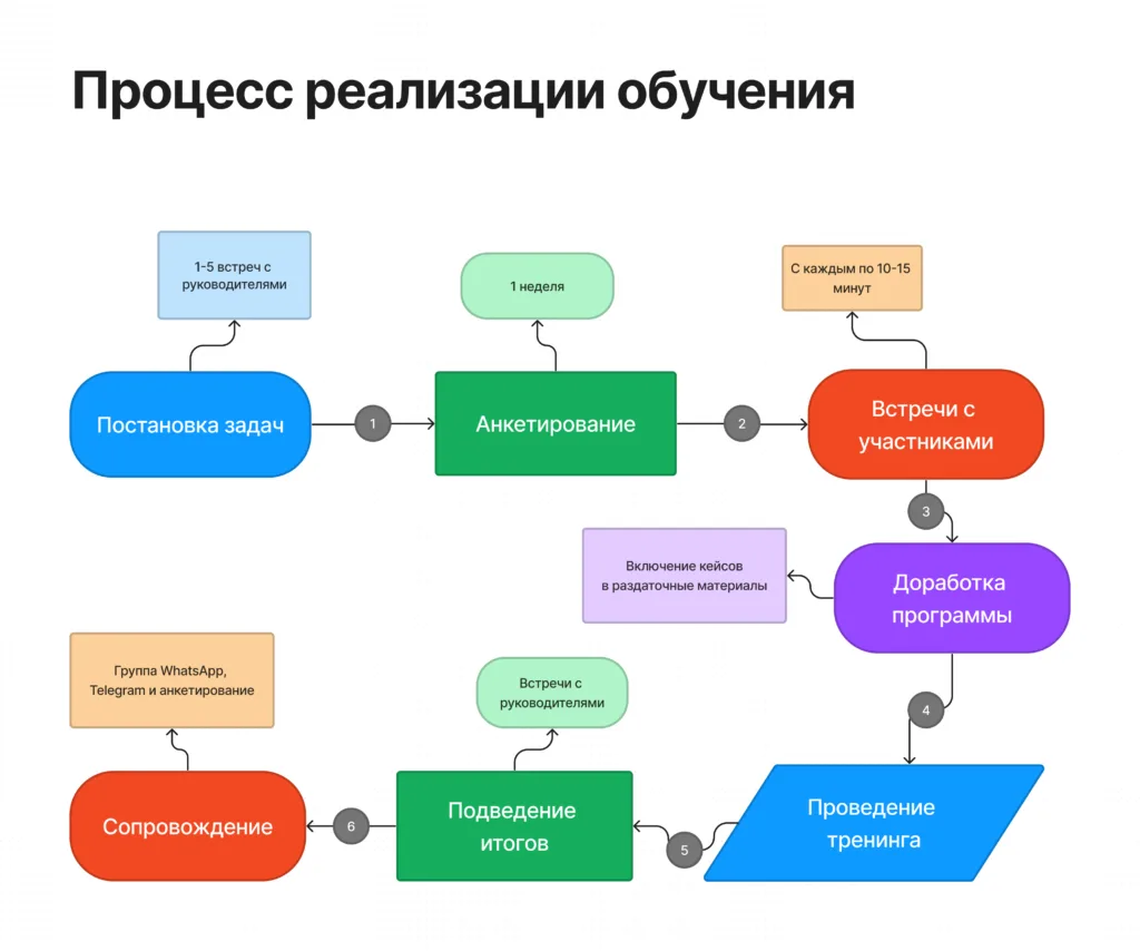 Тренинг Принятие решений - для руководителей